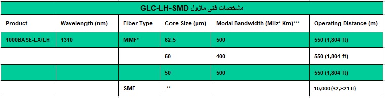 ماژول سیسکو مدل Cisco GLC-LH-SMD - از محصولات فروشگاه اینترنتی دکتر سیسکو